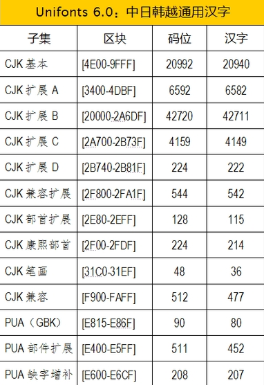 UniFonts6.0.exe绿色版下载-UniFonts6.0.exe(超大字符集字体支持包) 官方版下载