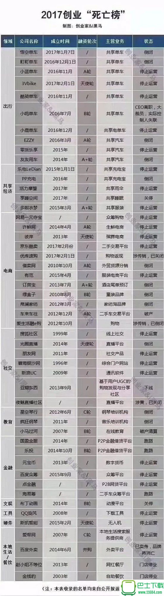 2017年创业公司阵亡最全名单 下载-2017年创业公司阵亡最全名单 完整版（doc格式）下载