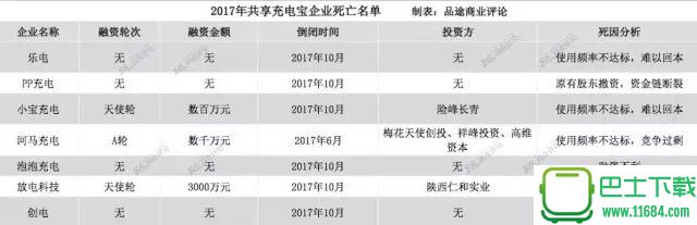 2017年创业公司阵亡最全名单 下载-2017年创业公司阵亡最全名单 完整版（doc格式）下载