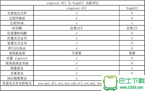 signtool.exe图形版signtoolGUIBuild15.0920最新下载-signtool.exe图形版signtool GUI v2.2 Build 15.0920 最新免费版下载v2.2