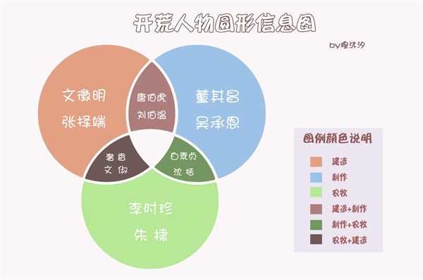 江南百景图徽州府开荒人物推荐