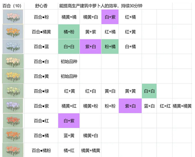 桃源深处有人家花圃育种配方攻略