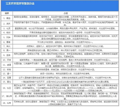 完美世界境界等级划分顺序是什么 境界等级划分顺序图一览