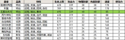 物华弥新五星出东方怎么养成 五星出东方角色攻略