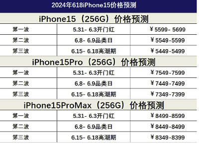 京东618苹果手机降价多少 618苹果15Promax最低价是多少