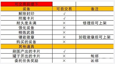 地下城与勇士起源怎么拍卖 地下城与勇士起源拍卖行上架物品方法