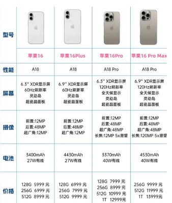 iPhone16Pro预计上市时间 iPhone16Pro大概多少钱