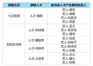 时光杂货店人才怎么获取 人才获取攻略