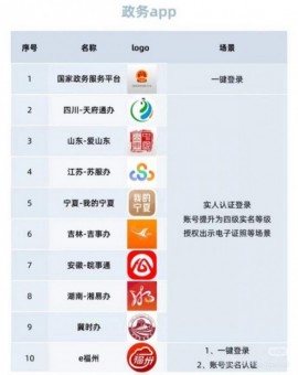 微信淘宝小红书等67个 App 启动“网络身份证”试点