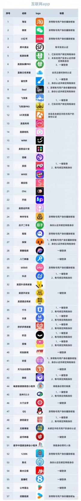 微信淘宝小红书等67个 App 启动“网络身份证”试点